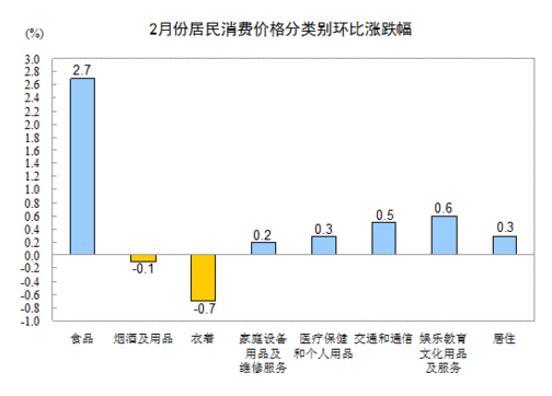 2013年2月份居民消费价格同比上涨3.2%