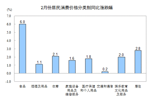 2013年2月份居民消费价格同比上涨3.2%