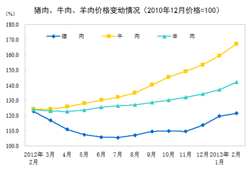 2013年2月份居民消费价格同比上涨3.2%