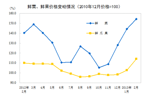 2013年2月份居民消费价格同比上涨3.2%