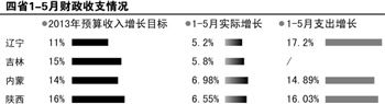 四省1-5月财政收支情况