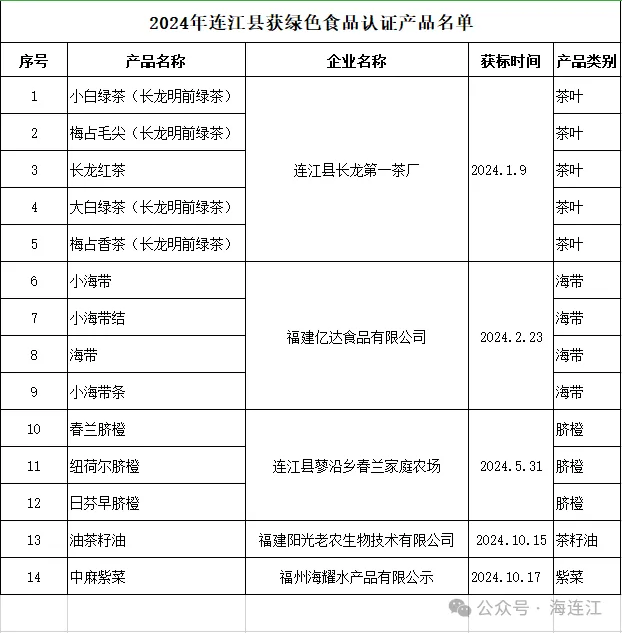 新增14个！连江这些农产品放心吃→