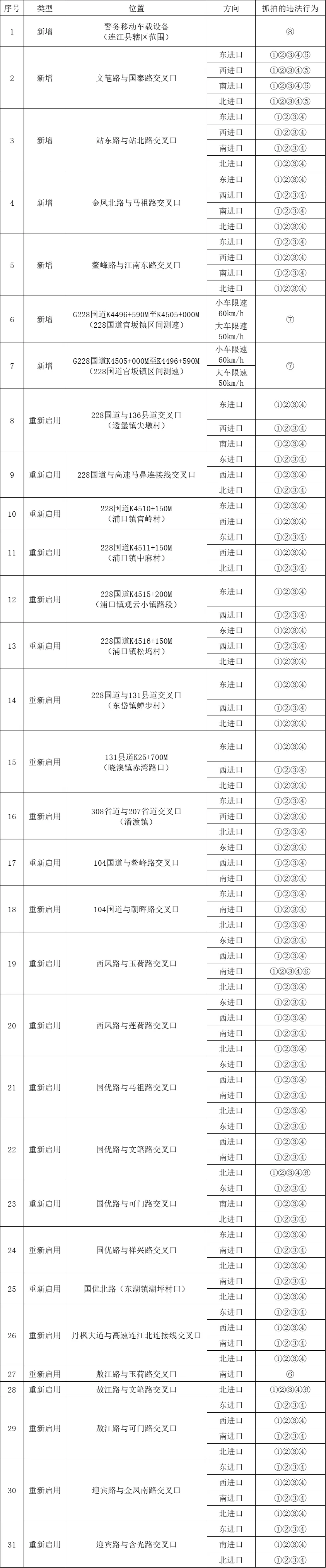 注意！连江启用多处抓拍设备，位置就在→