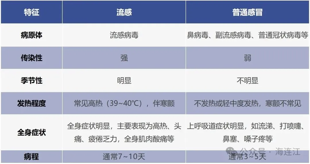 接诊量翻倍！所有人易感！连江医生提醒→