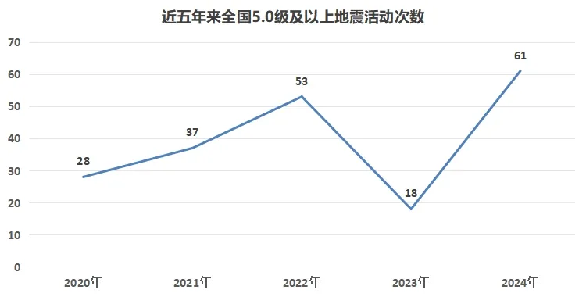 2024年度地震活动盘点