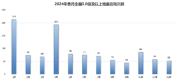 2024年度地震活动盘点