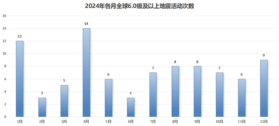 2024年度地震活动盘点