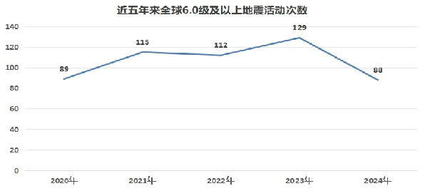 2024年度地震活动盘点